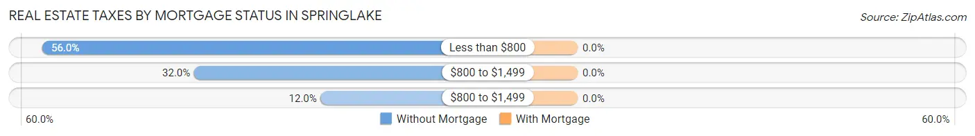 Real Estate Taxes by Mortgage Status in Springlake
