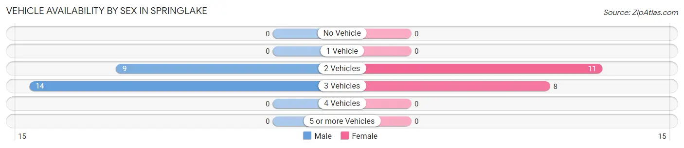 Vehicle Availability by Sex in Springlake
