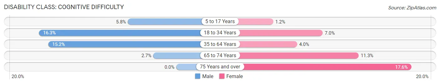 Disability in Springtown: <span>Cognitive Difficulty</span>