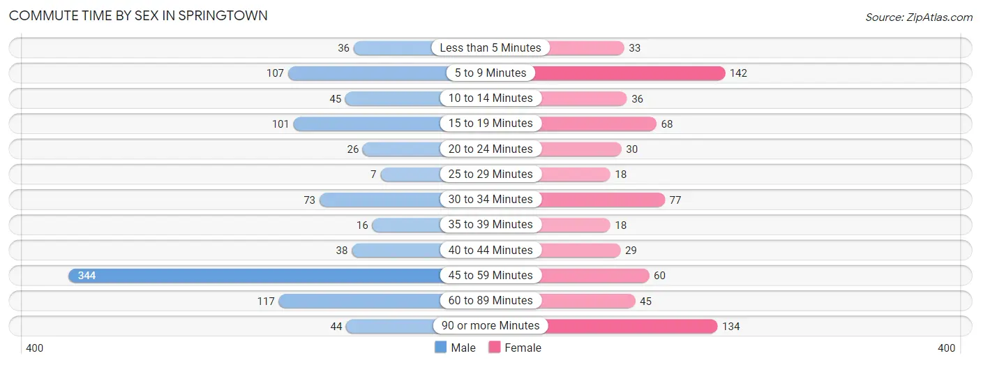 Commute Time by Sex in Springtown