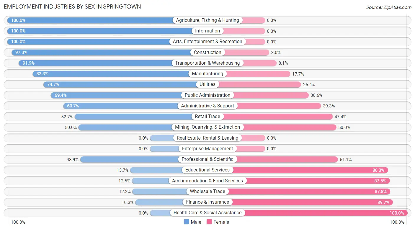 Employment Industries by Sex in Springtown