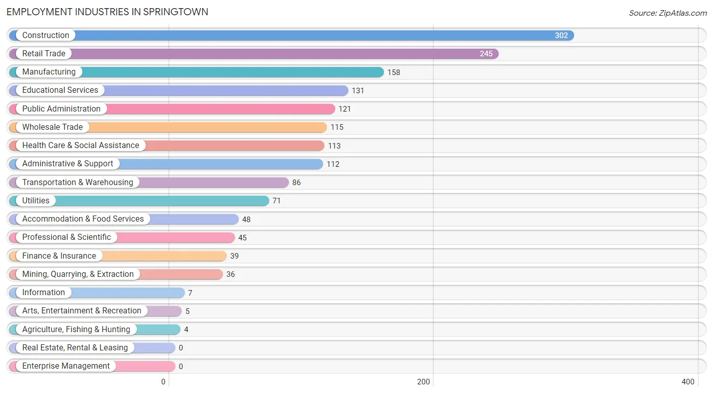 Employment Industries in Springtown
