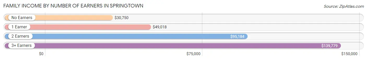 Family Income by Number of Earners in Springtown