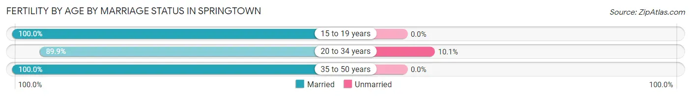 Female Fertility by Age by Marriage Status in Springtown