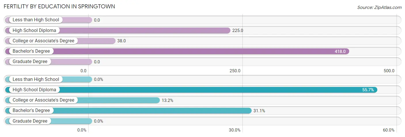 Female Fertility by Education Attainment in Springtown