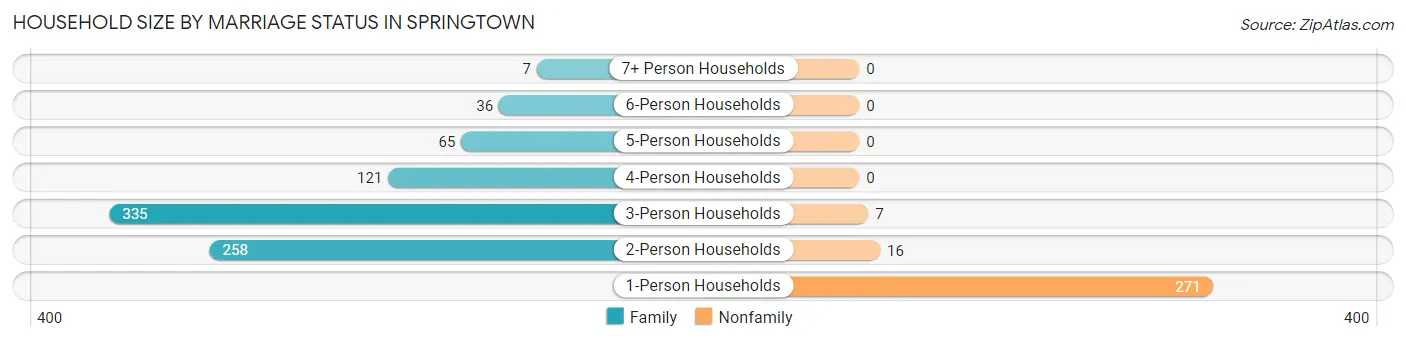 Household Size by Marriage Status in Springtown