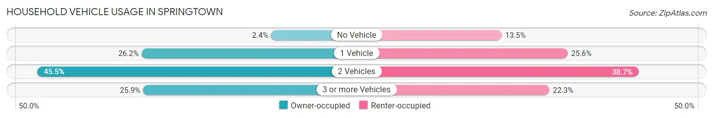 Household Vehicle Usage in Springtown