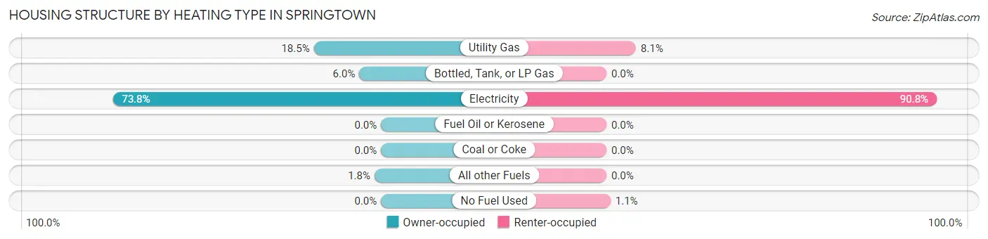 Housing Structure by Heating Type in Springtown