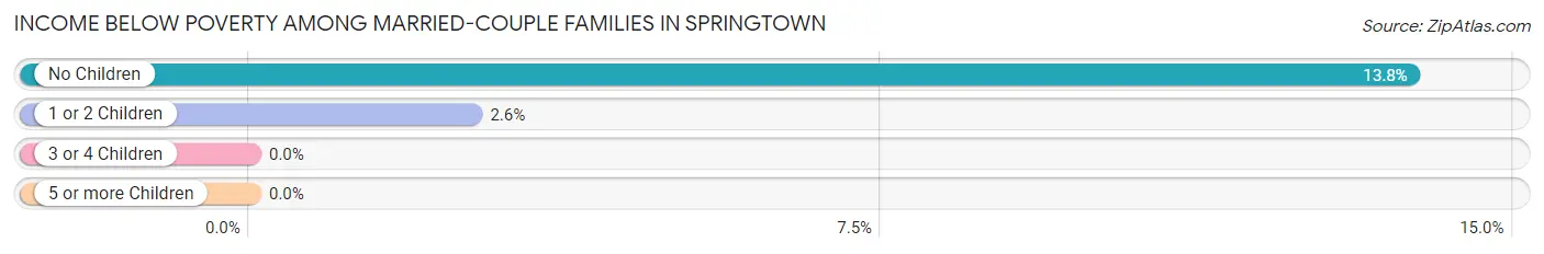 Income Below Poverty Among Married-Couple Families in Springtown