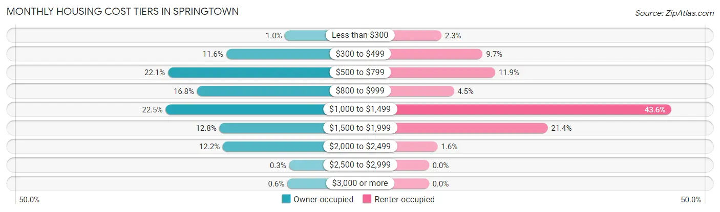 Monthly Housing Cost Tiers in Springtown