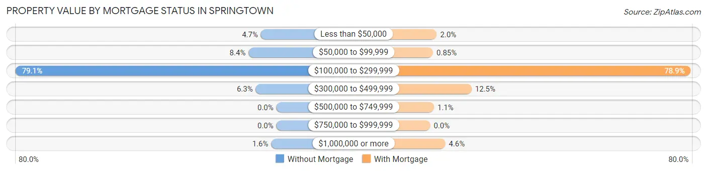 Property Value by Mortgage Status in Springtown