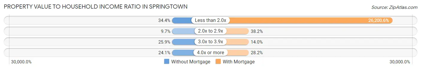 Property Value to Household Income Ratio in Springtown