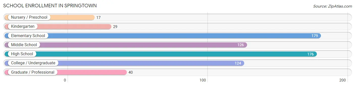 School Enrollment in Springtown