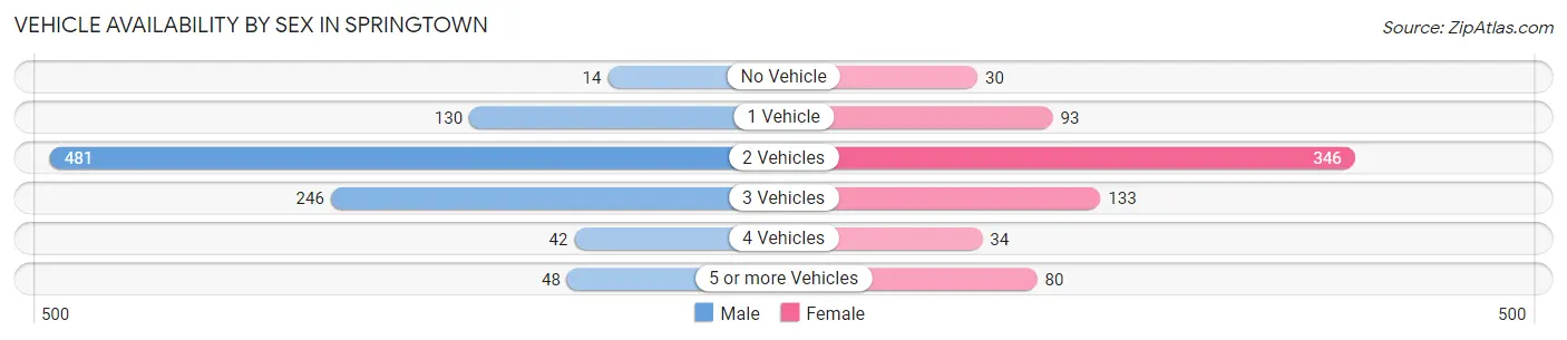 Vehicle Availability by Sex in Springtown