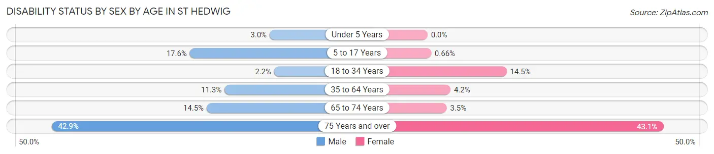 Disability Status by Sex by Age in St Hedwig
