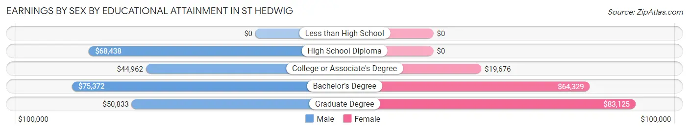 Earnings by Sex by Educational Attainment in St Hedwig