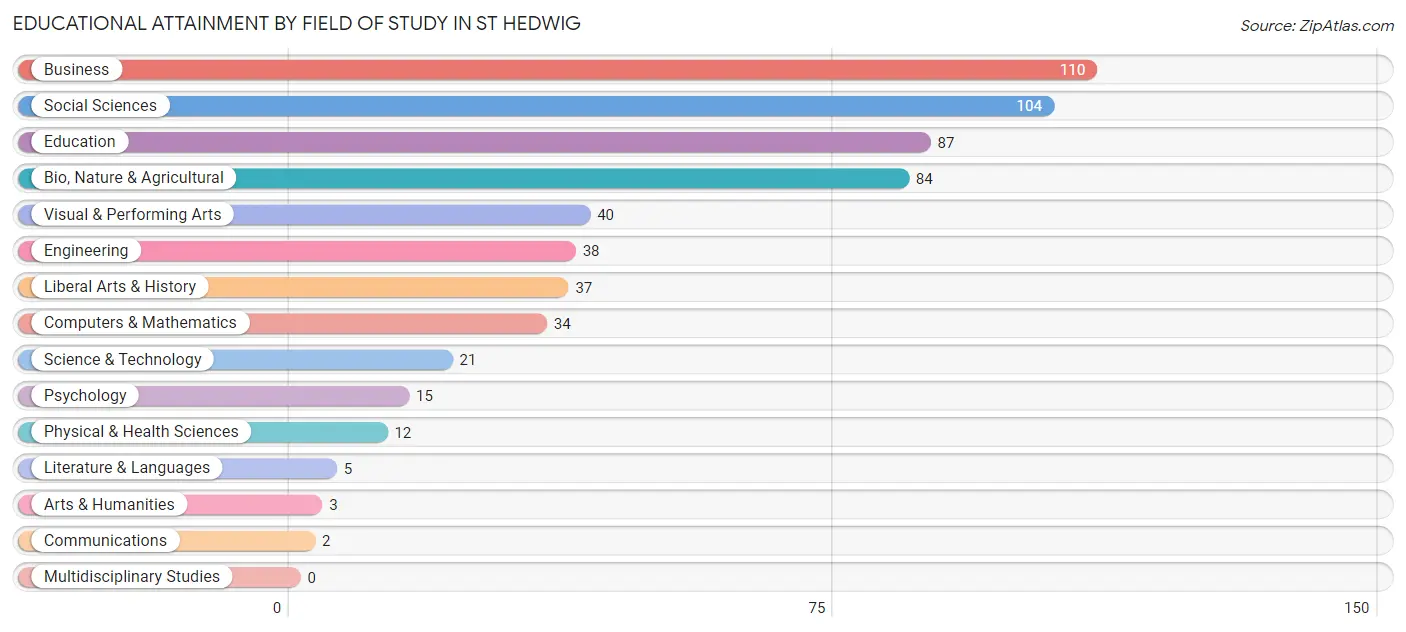 Educational Attainment by Field of Study in St Hedwig
