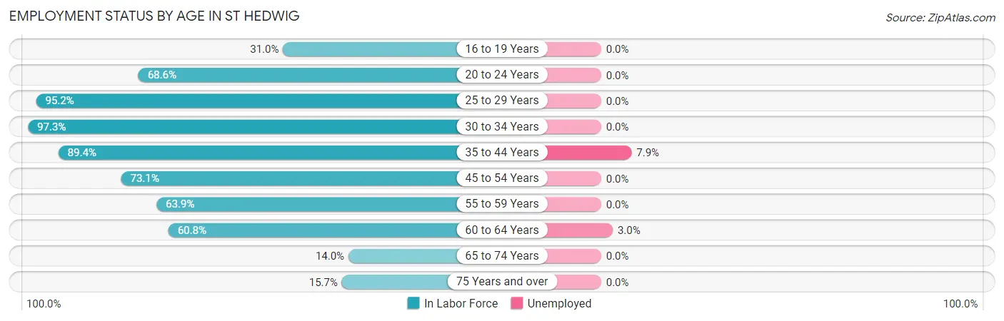 Employment Status by Age in St Hedwig