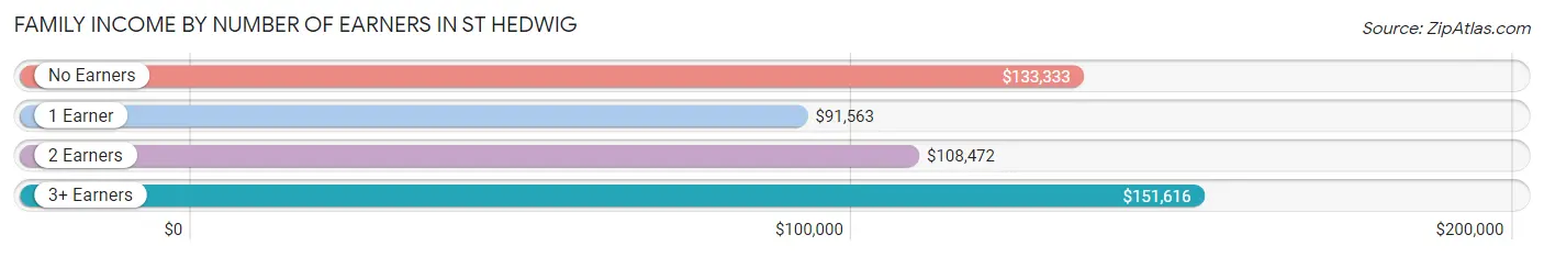 Family Income by Number of Earners in St Hedwig