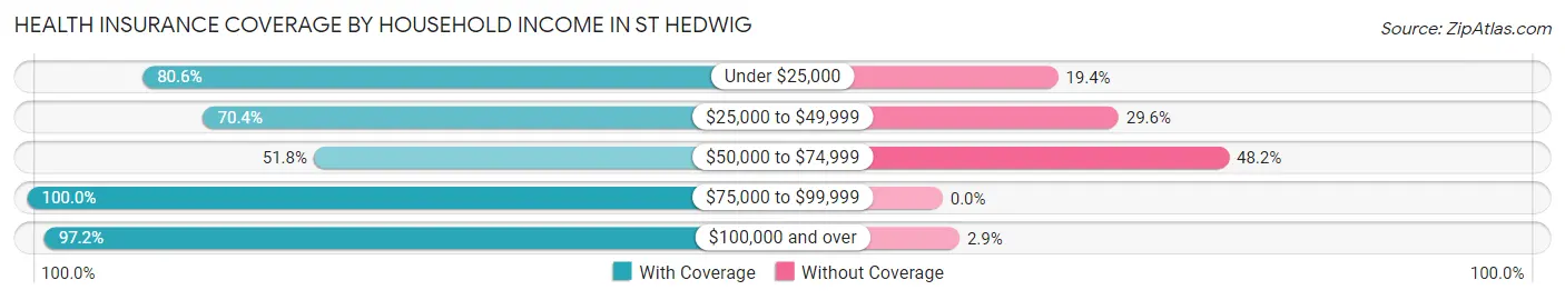 Health Insurance Coverage by Household Income in St Hedwig