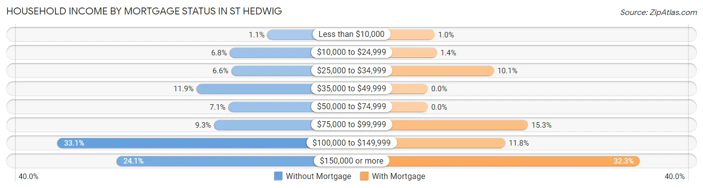 Household Income by Mortgage Status in St Hedwig