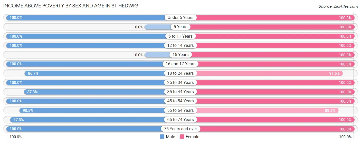 Income Above Poverty by Sex and Age in St Hedwig