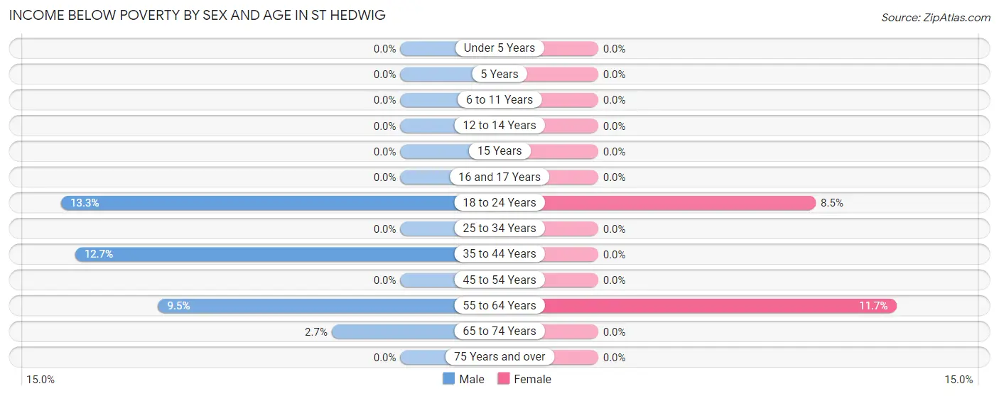 Income Below Poverty by Sex and Age in St Hedwig