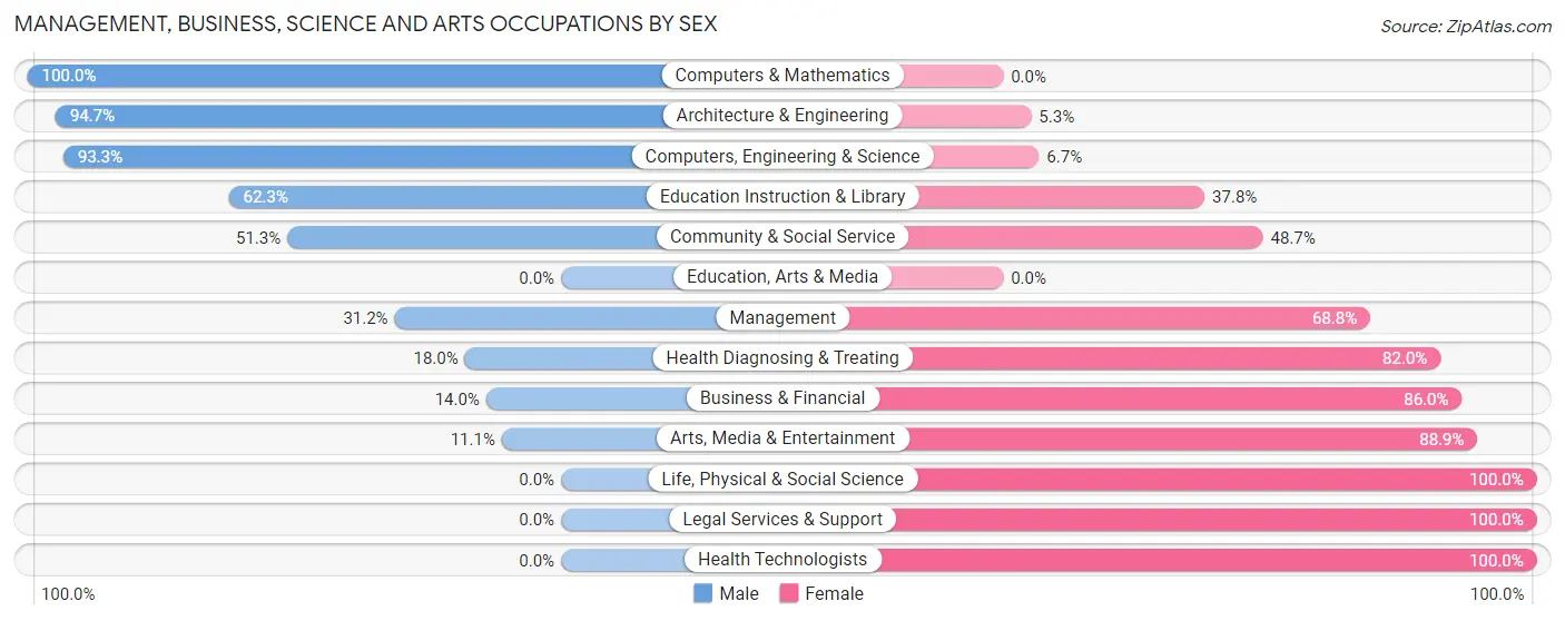 Management, Business, Science and Arts Occupations by Sex in St Hedwig