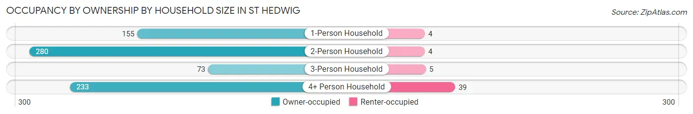 Occupancy by Ownership by Household Size in St Hedwig