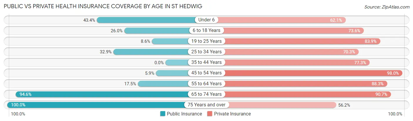 Public vs Private Health Insurance Coverage by Age in St Hedwig