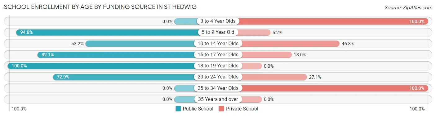 School Enrollment by Age by Funding Source in St Hedwig