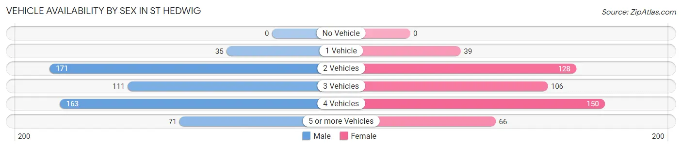Vehicle Availability by Sex in St Hedwig