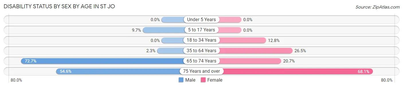 Disability Status by Sex by Age in St Jo