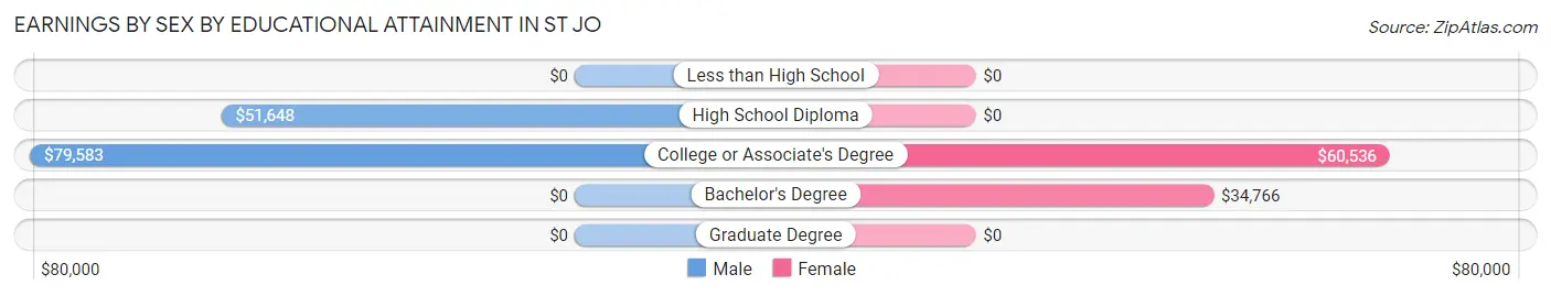 Earnings by Sex by Educational Attainment in St Jo