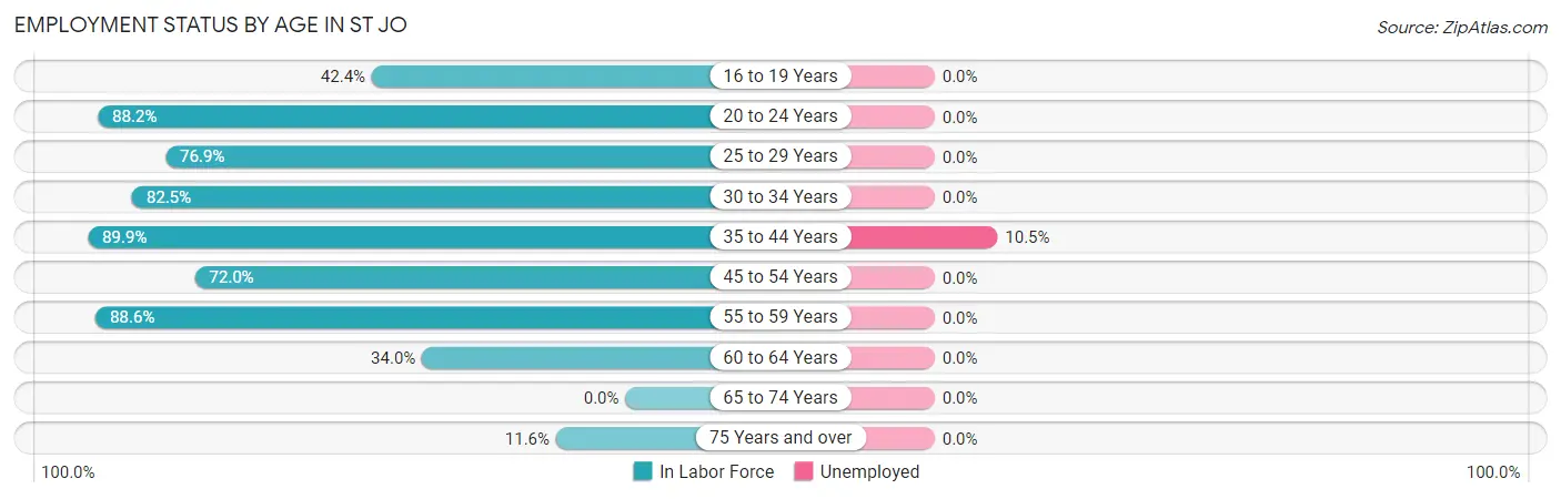 Employment Status by Age in St Jo
