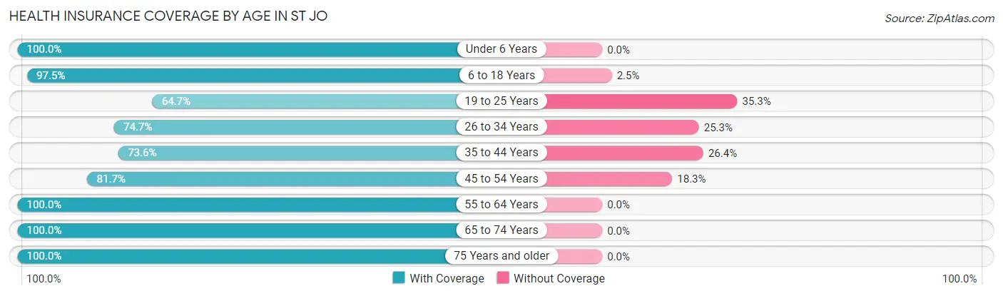 Health Insurance Coverage by Age in St Jo
