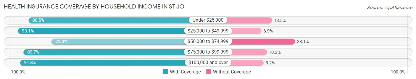 Health Insurance Coverage by Household Income in St Jo