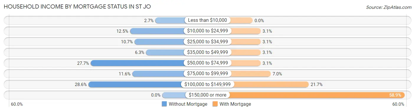Household Income by Mortgage Status in St Jo