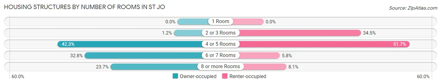Housing Structures by Number of Rooms in St Jo