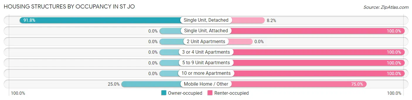 Housing Structures by Occupancy in St Jo