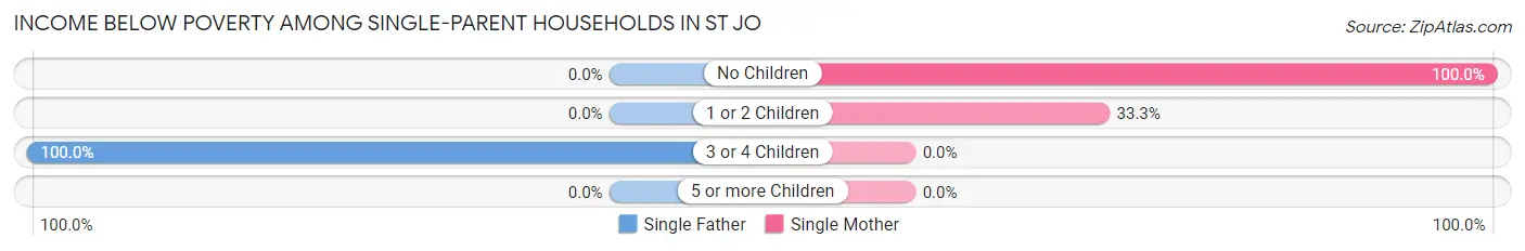 Income Below Poverty Among Single-Parent Households in St Jo
