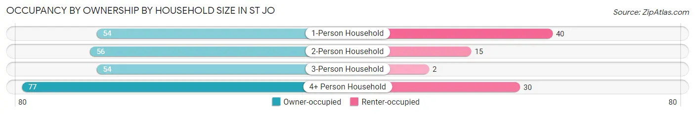 Occupancy by Ownership by Household Size in St Jo