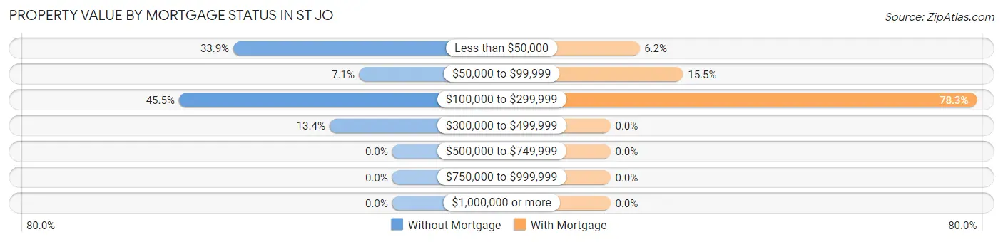 Property Value by Mortgage Status in St Jo
