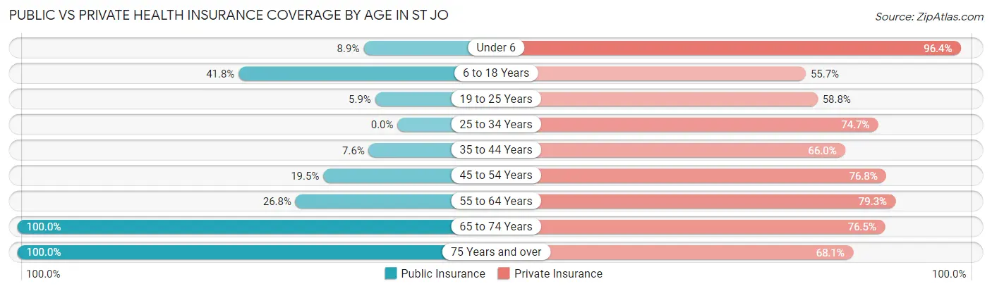 Public vs Private Health Insurance Coverage by Age in St Jo