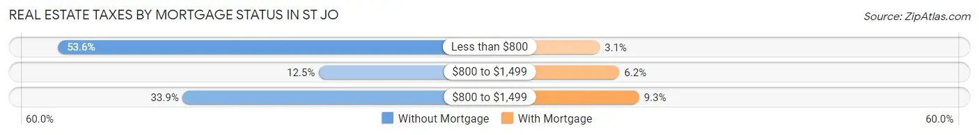 Real Estate Taxes by Mortgage Status in St Jo