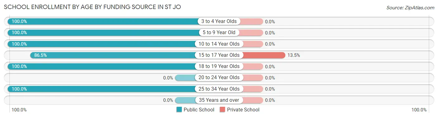 School Enrollment by Age by Funding Source in St Jo