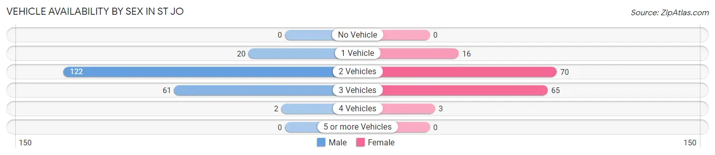 Vehicle Availability by Sex in St Jo