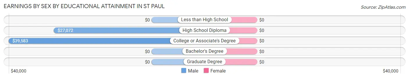 Earnings by Sex by Educational Attainment in St Paul