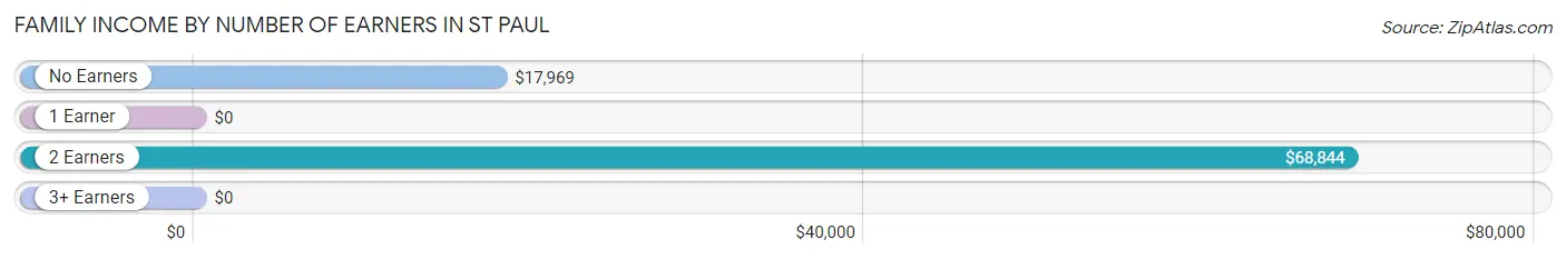 Family Income by Number of Earners in St Paul