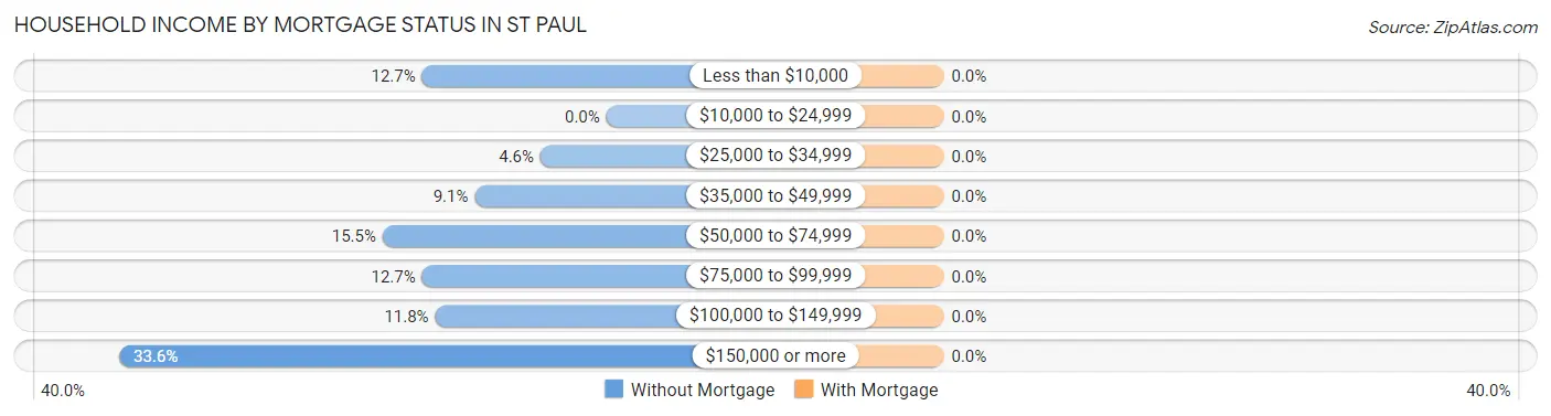 Household Income by Mortgage Status in St Paul